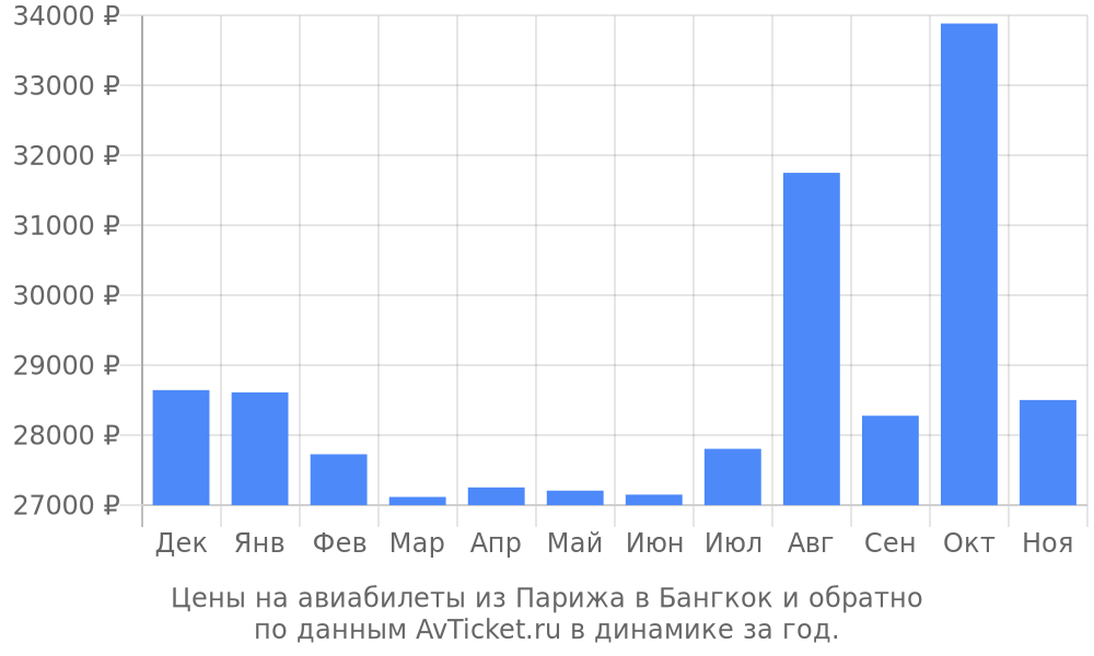 Цены на авиабилеты из Парижа в Бангкок по месяцам Цены на авиабилеты из Парижа в Бангкок по месяцам