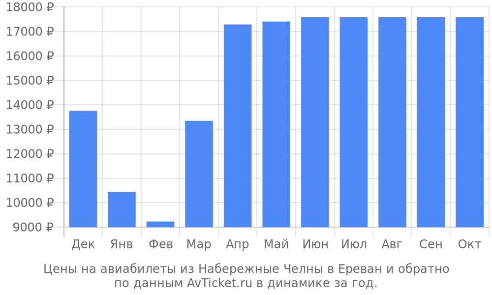 Цены на авиабилеты из Набережные Челны в Ереван по месяцам Цены на авиабилеты из Набережные Челны в Ереван по месяцам