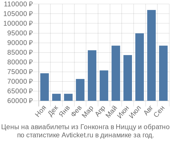 Авиабилеты из Гонконга в Ниццу цены