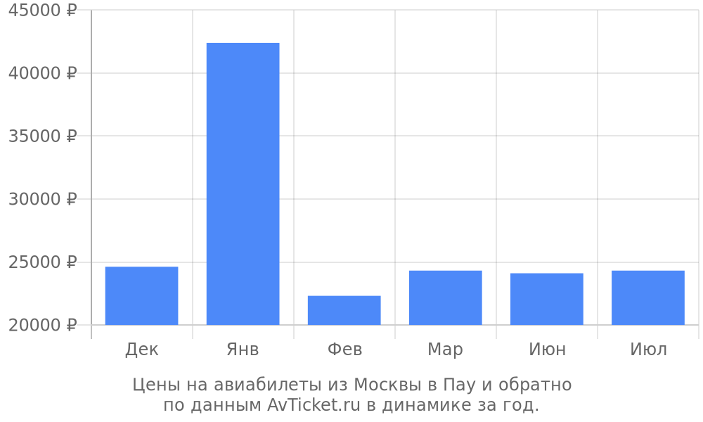 Цены на авиабилеты из Москвы в Пау по месяцам Цены на авиабилеты из Москвы в Пау по месяцам