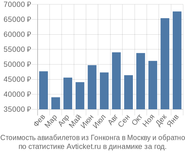 Стоимость авиабилетов из Гонконга в Москву