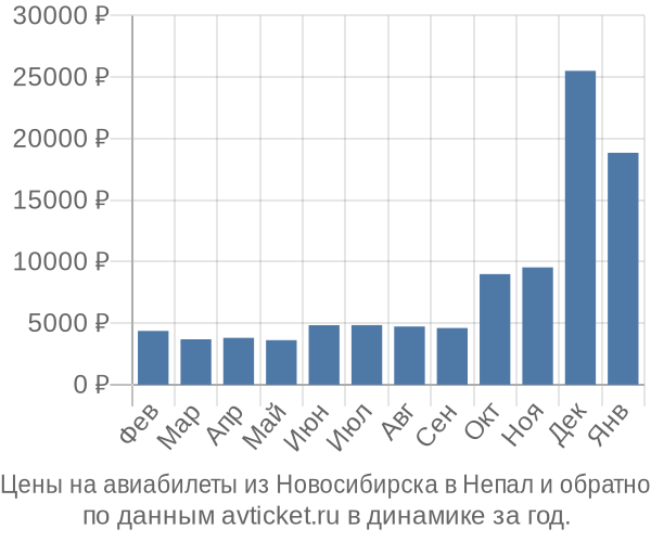 Цены на авиабилеты из Новосибирска в  по месяцам