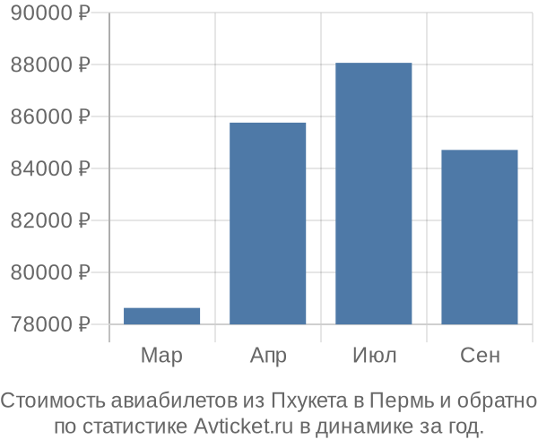 График изменения цен на авиабилеты из Пхукета в Пермь Стоимость авиабилетов из Пхукета в Пермь