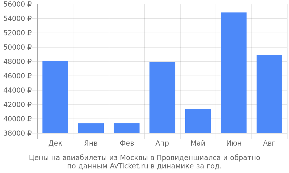 Цены на авиабилеты из Москвы в Провиденшиалса по месяцам Цены на авиабилеты из Москвы в Провиденшиалса по месяцам