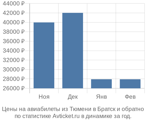 Авиабилеты из Тюмени в Братск цены