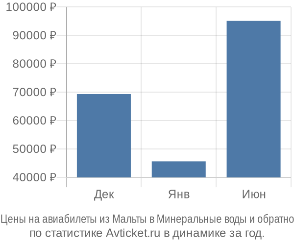 Авиабилеты из Мальты в Минеральные воды цены