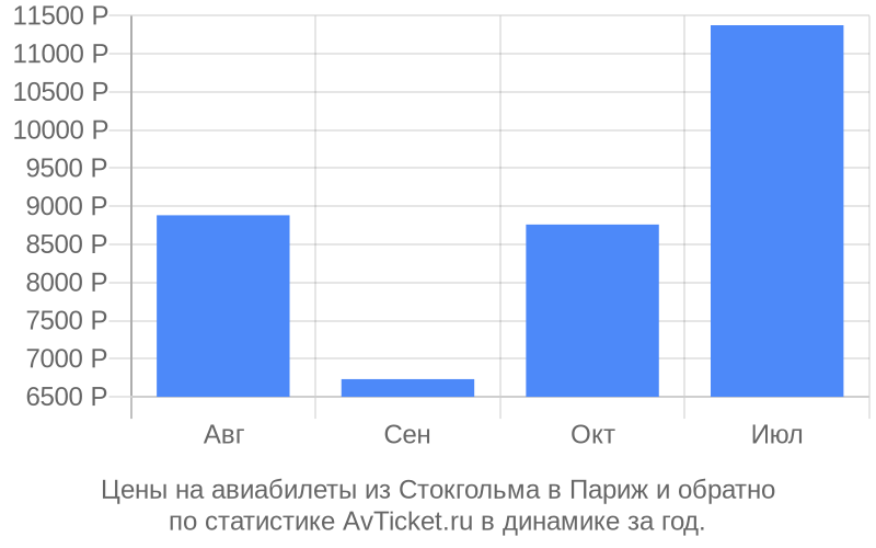 График изменения цены на самолет из Стокгольма в Париж Стоимость билетов из Стокгольма в Париж