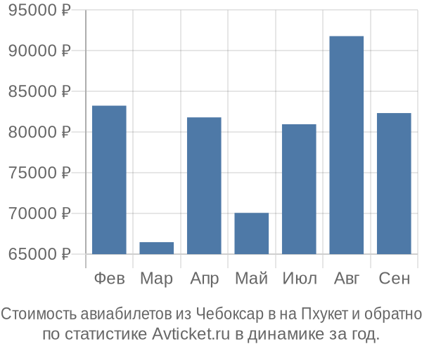 Стоимость авиабилетов из Чебоксар в на Пхукет