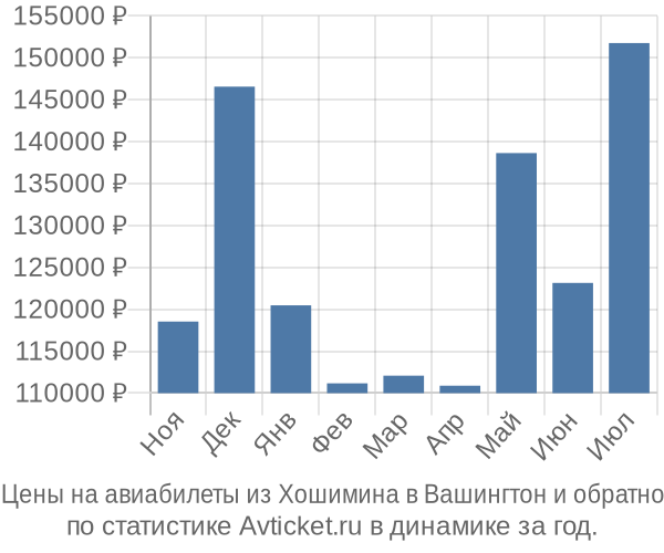 Авиабилеты из Хошимина в Вашингтон цены