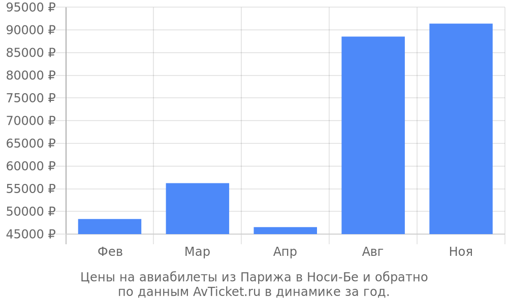Цены на авиабилеты из Парижа в Носи-Бе по месяцам Цены на авиабилеты из Парижа в Носи-Бе по месяцам