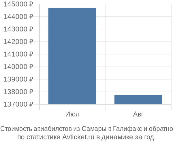График изменения цен на авиабилеты из Самары в Галифакс Стоимость авиабилетов из Самары в Галифакс