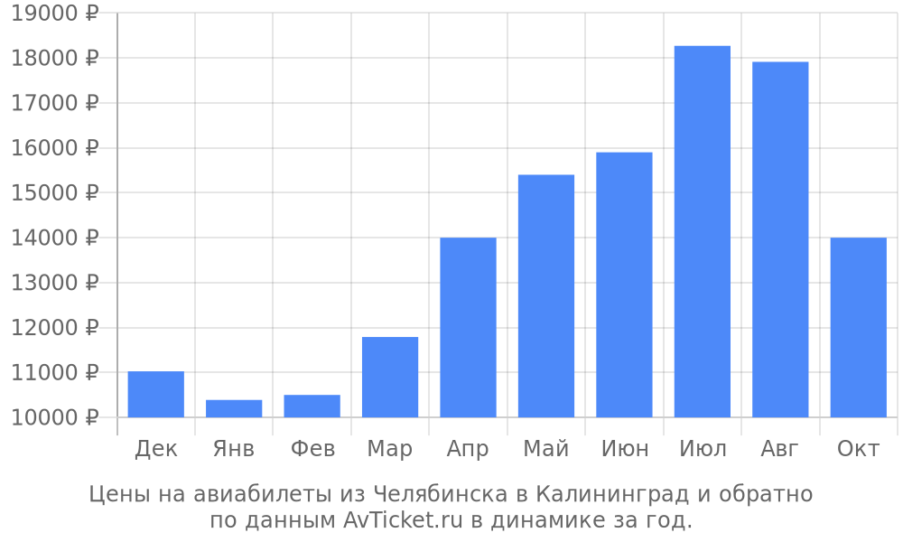 Цены на авиабилеты из Челябинска в Калининград по месяцам Цены на авиабилеты из Челябинска в Калининград по месяцам