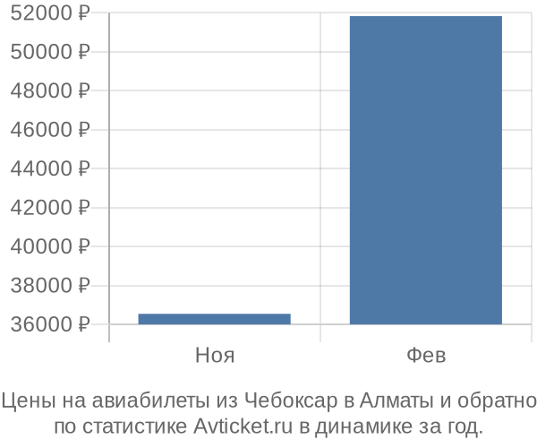 Авиабилеты из Чебоксар в Алматы цены