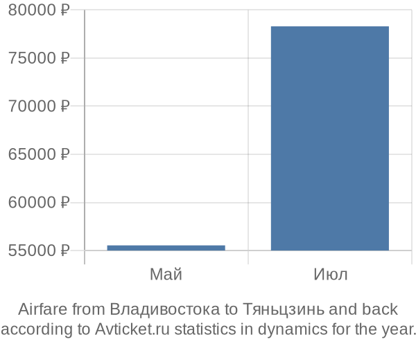 Airfare from Владивостока to Тяньцзинь prices