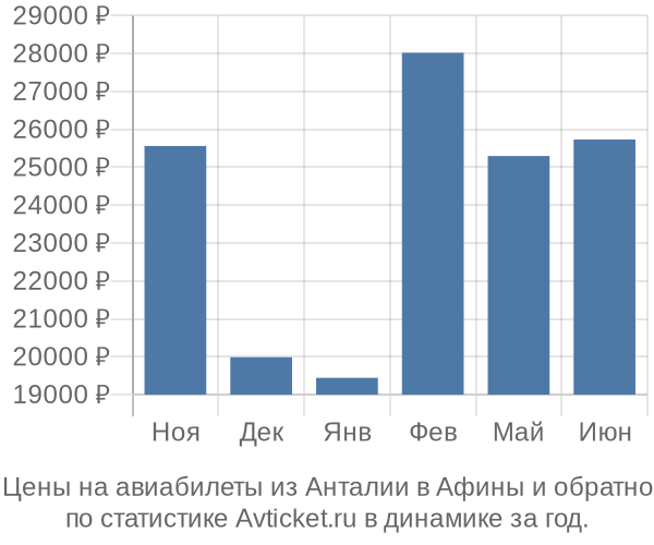Авиабилеты из Анталии в Афины цены