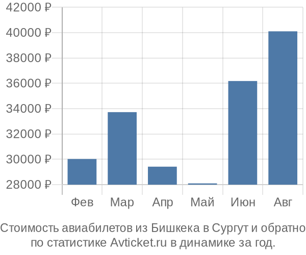 Стоимость авиабилетов из Бишкека в Сургут