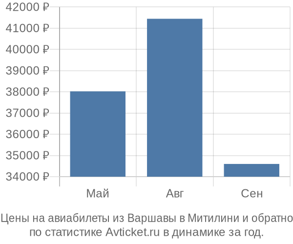 Авиабилеты из Варшавы в Митилини цены