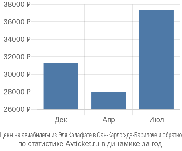 Авиабилеты из Эля Калафате в Сан-Карлос-де-Барилоче цены