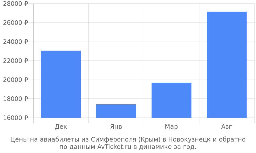 Цены на авиабилеты из Симферополя (Крым) в Новокузнецк по месяцам Цены на авиабилеты из Симферополя (Крым) в Новокузнецк по месяцам
