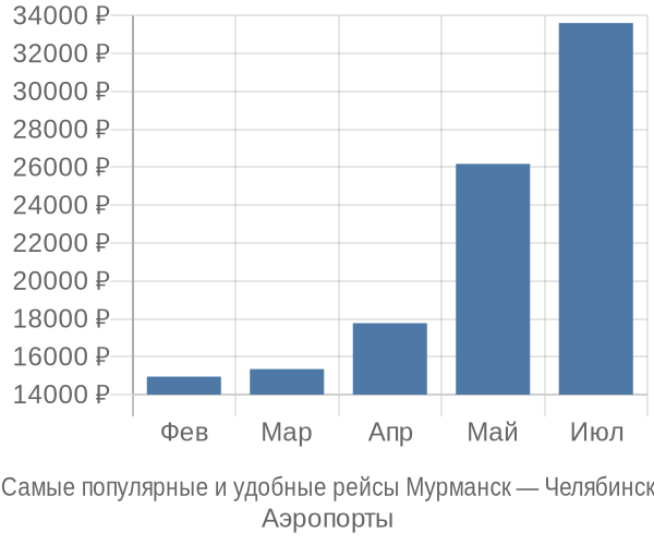 Аэропорты Мурманска</strong>, откуда вылетают самолёты в Челябинск