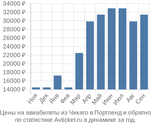 Авиабилеты из Чикаго в Портленд цены