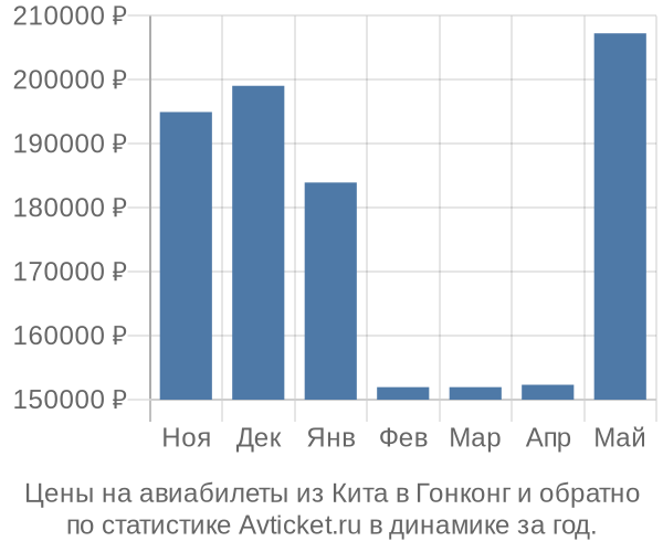 Авиабилеты из Кита в Гонконг цены