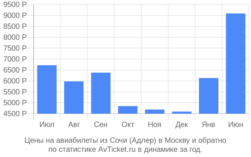 Расписание билетов адлер пенза. Москва-Адлер авиабилеты цена. Сочи Адлер самолет расписание. График цен на билеты в Сочи.
