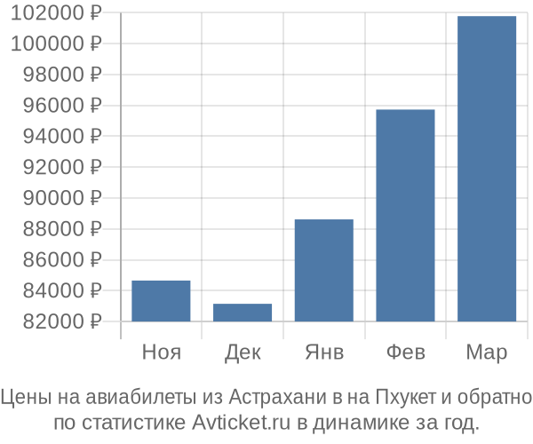 Авиабилеты из Астрахани в на Пхукет цены