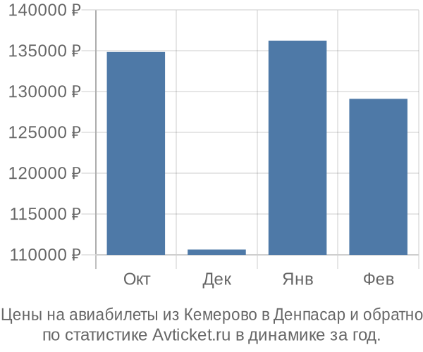 Авиабилеты из Кемерово в Денпасар цены
