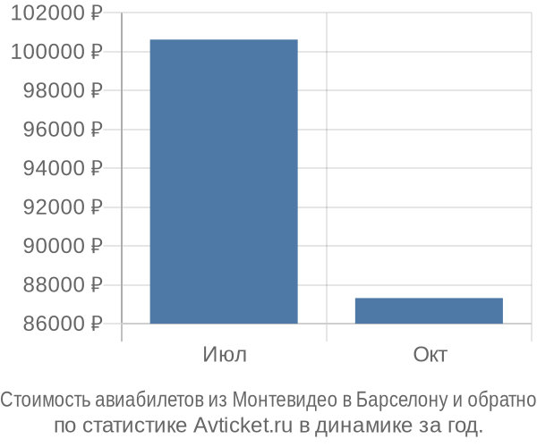 Стоимость авиабилетов из Монтевидео в Барселону