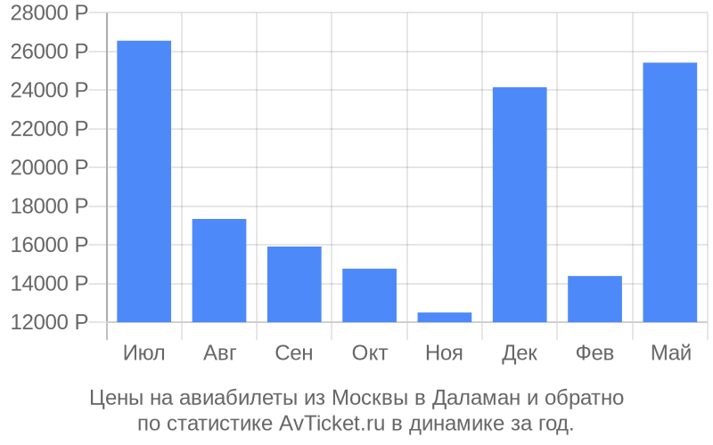 Цены на авиабилеты из Москвы в Даламан Цены на авиабилеты из Москвы в Даламан