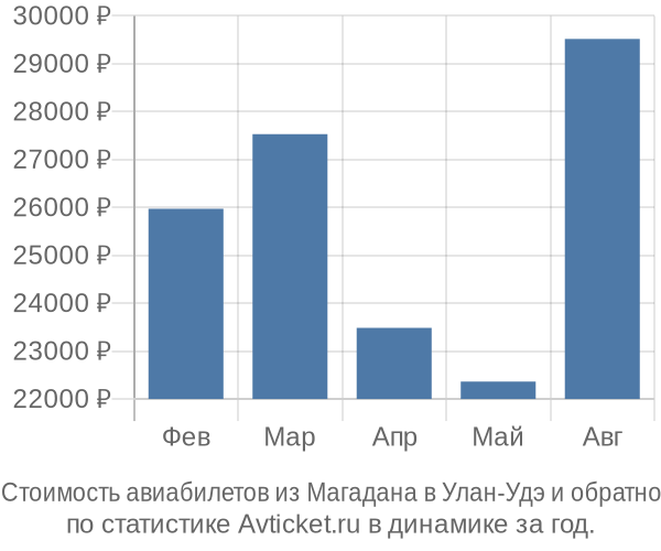 Стоимость авиабилетов из Магадана в Улан-Удэ