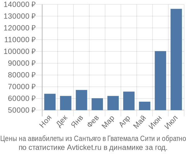 Авиабилеты из Сантьяго в Гватемала Сити цены