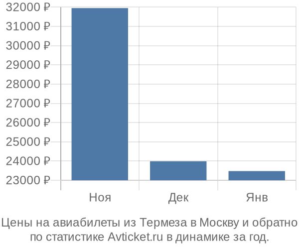 Авиабилеты из Термеза в Москву цены