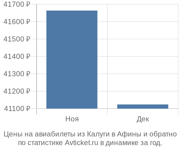 Авиабилеты из Калуги в Афины цены