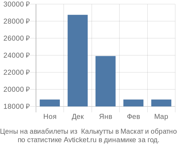 Авиабилеты из  Калькутты в Маскат цены