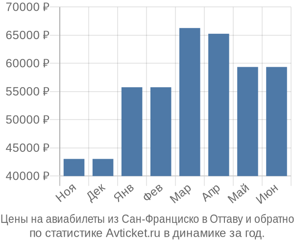 Авиабилеты из Сан-Франциско в Оттаву цены