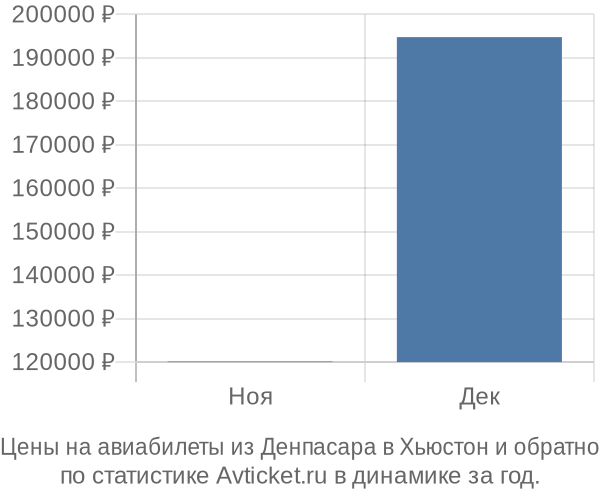 Авиабилеты из Денпасара в Хьюстон цены