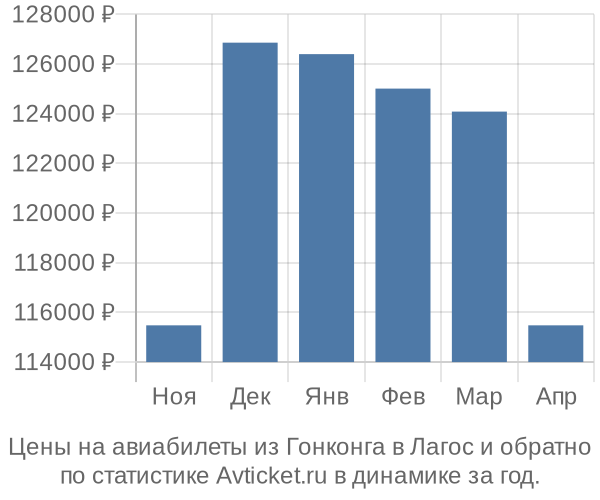 Авиабилеты из Гонконга в Лагос цены