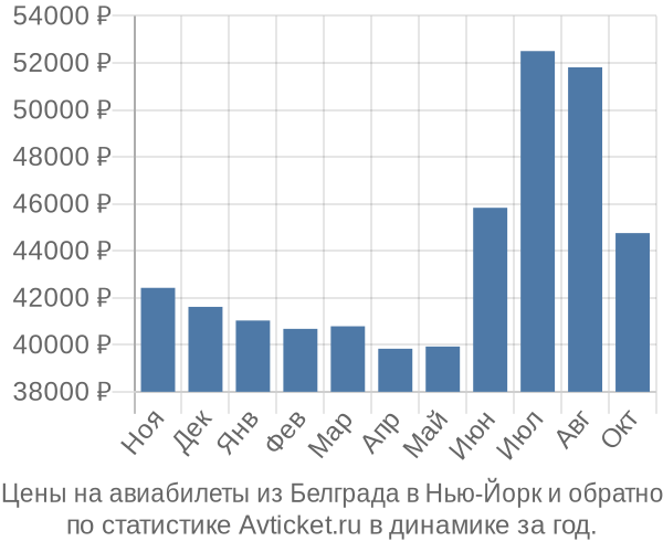 Авиабилеты из Белграда в Нью-Йорк цены