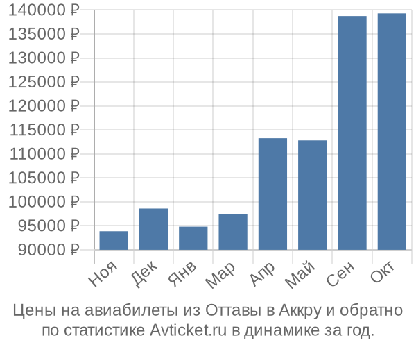 Авиабилеты из Оттавы в Аккру цены