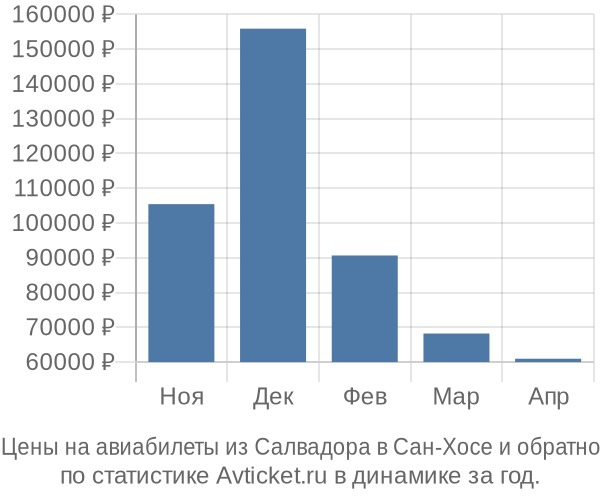 Авиабилеты из Салвадора в Сан-Хосе цены
