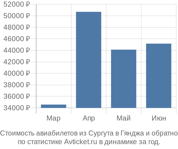 График изменения цен на авиабилеты из Сургута в Гянджа Стоимость авиабилетов из Сургута в Гянджа