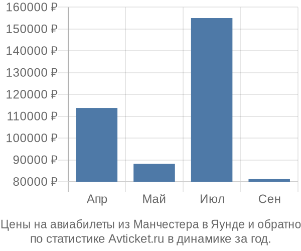 Авиабилеты из Манчестера в Яунде цены