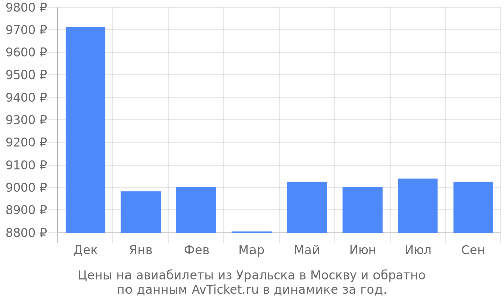 Цены на авиабилеты из Уральска в Москву по месяцам Цены на авиабилеты из Уральска в Москву по месяцам