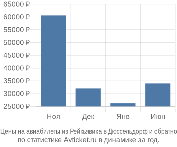 Авиабилеты из Рейкьявика в Дюссельдорф цены