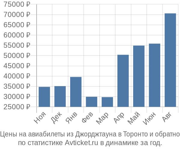 Авиабилеты из Джорджтауна в Торонто цены