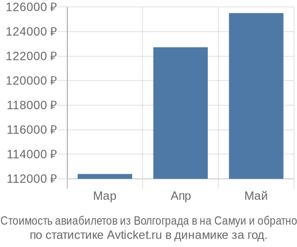 Стоимость авиабилетов из Волгограда в на Самуи
