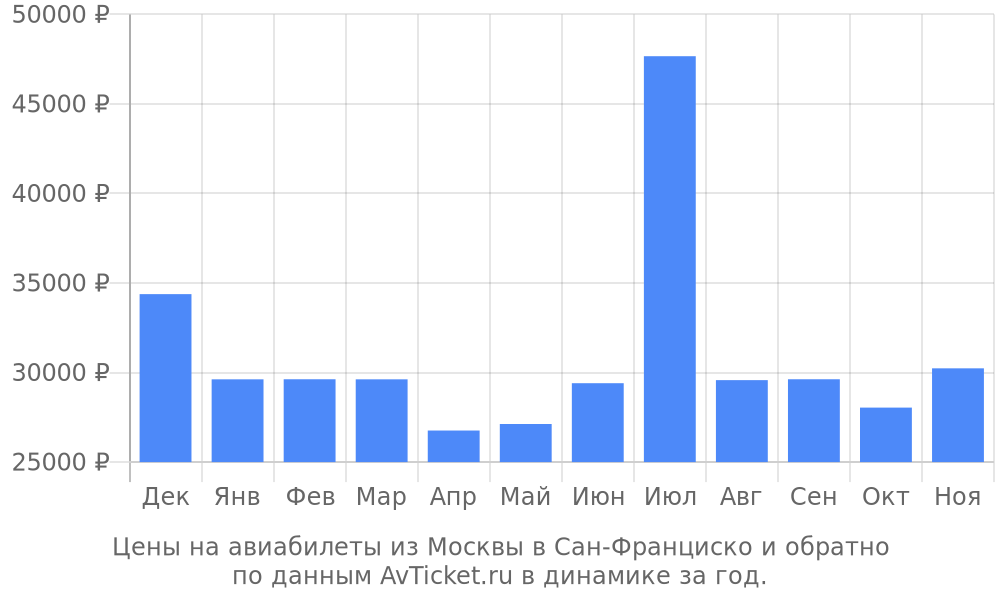 Цены на авиабилеты из Москвы в Сан-Франциско по месяцам Цены на авиабилеты из Москвы в Сан-Франциско по месяцам