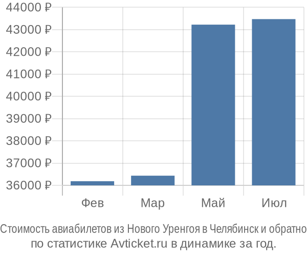 Стоимость авиабилетов из Нового Уренгоя в Челябинск